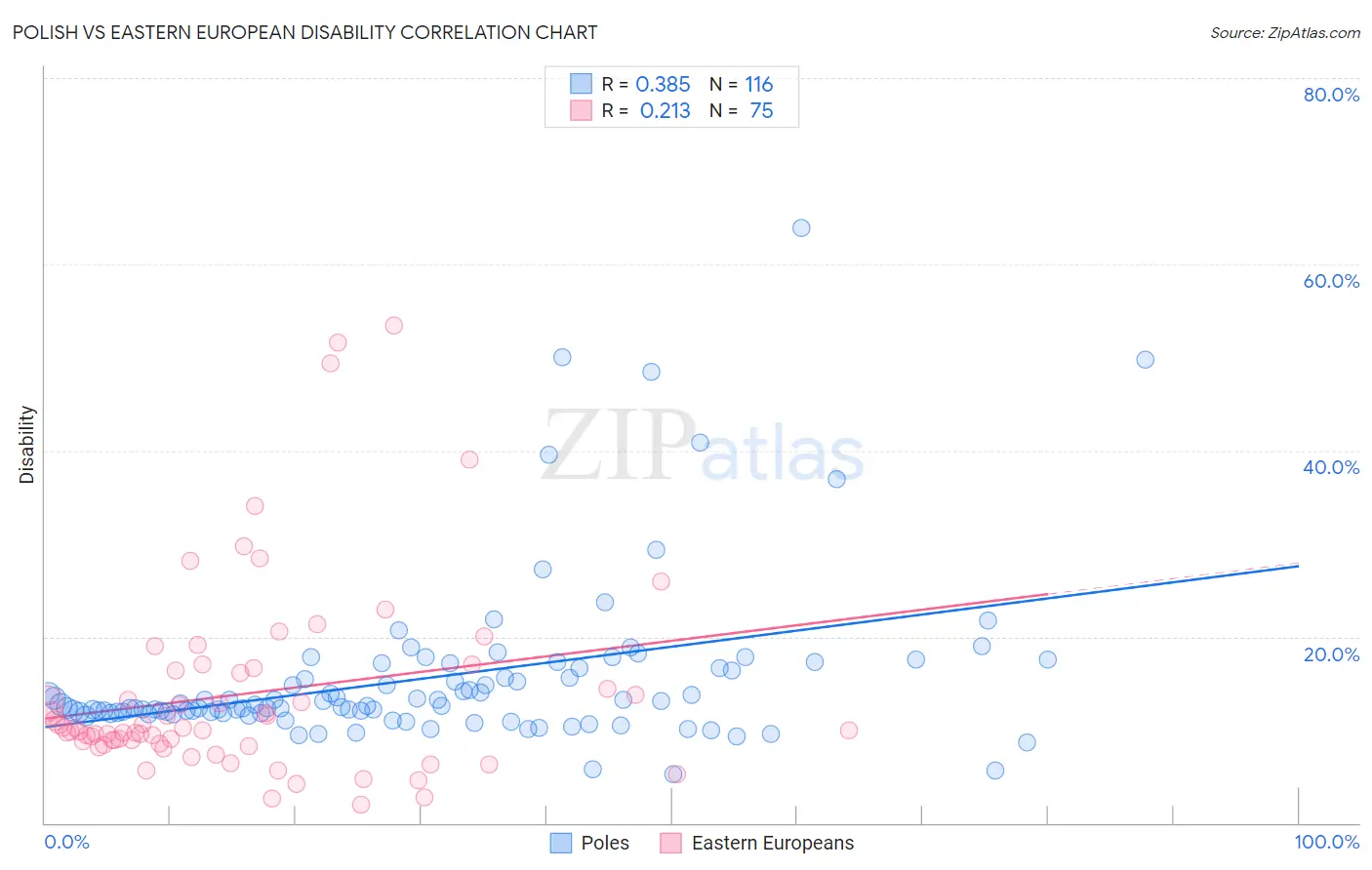Polish vs Eastern European Disability