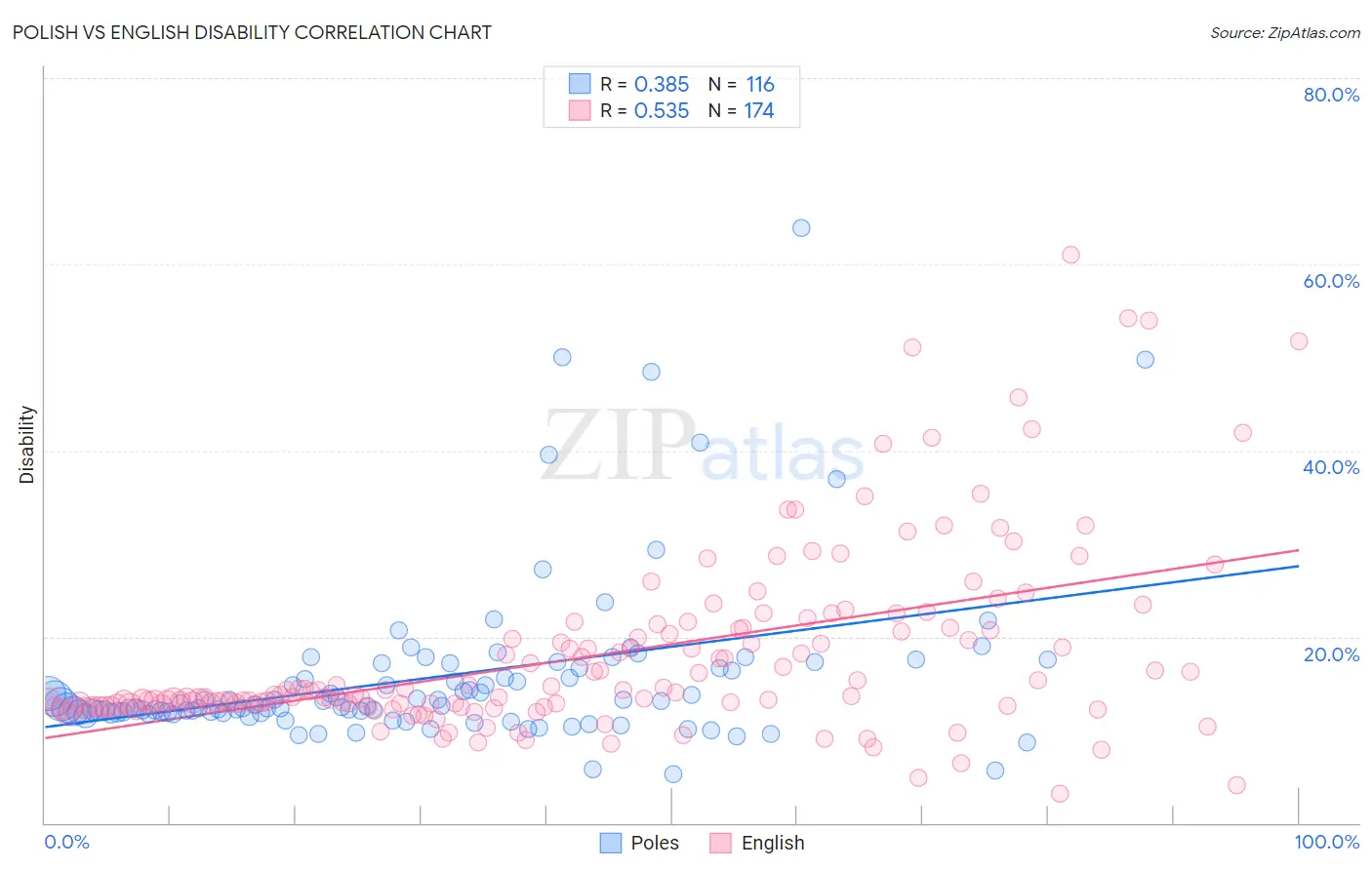Polish vs English Disability
