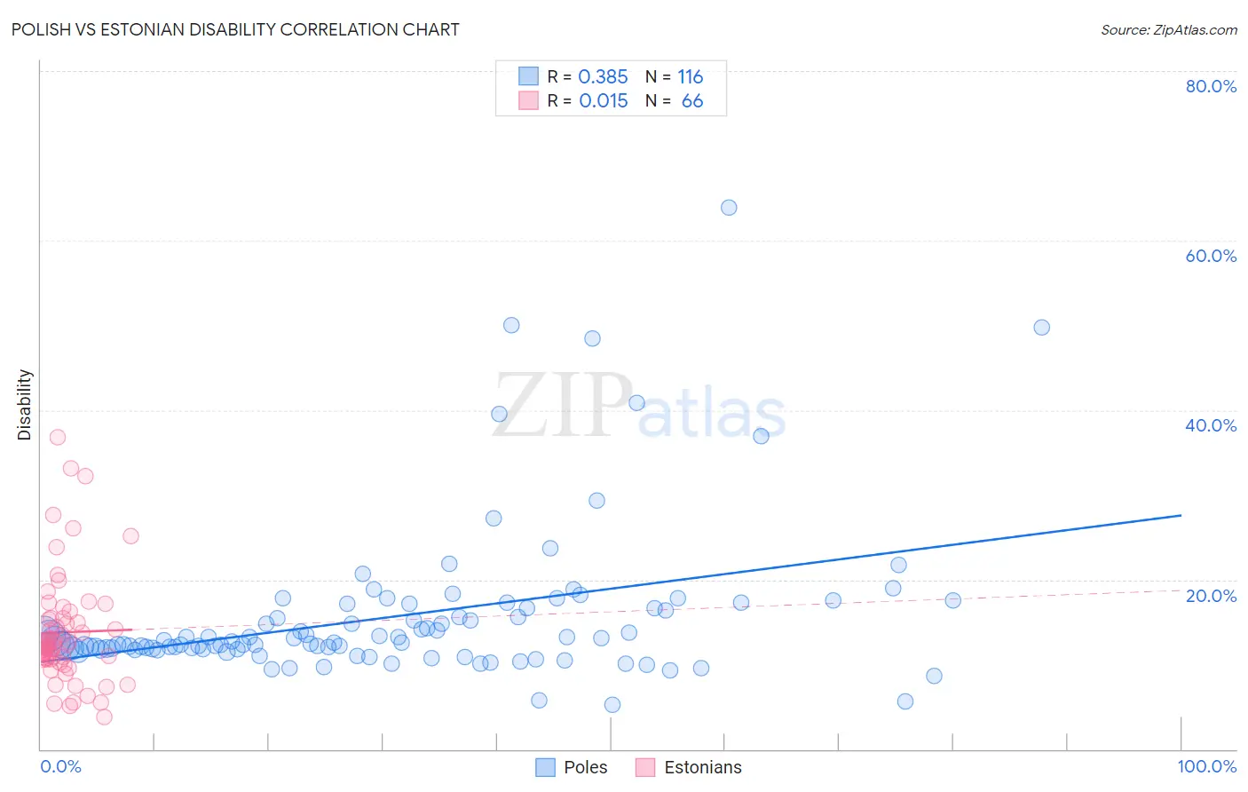 Polish vs Estonian Disability