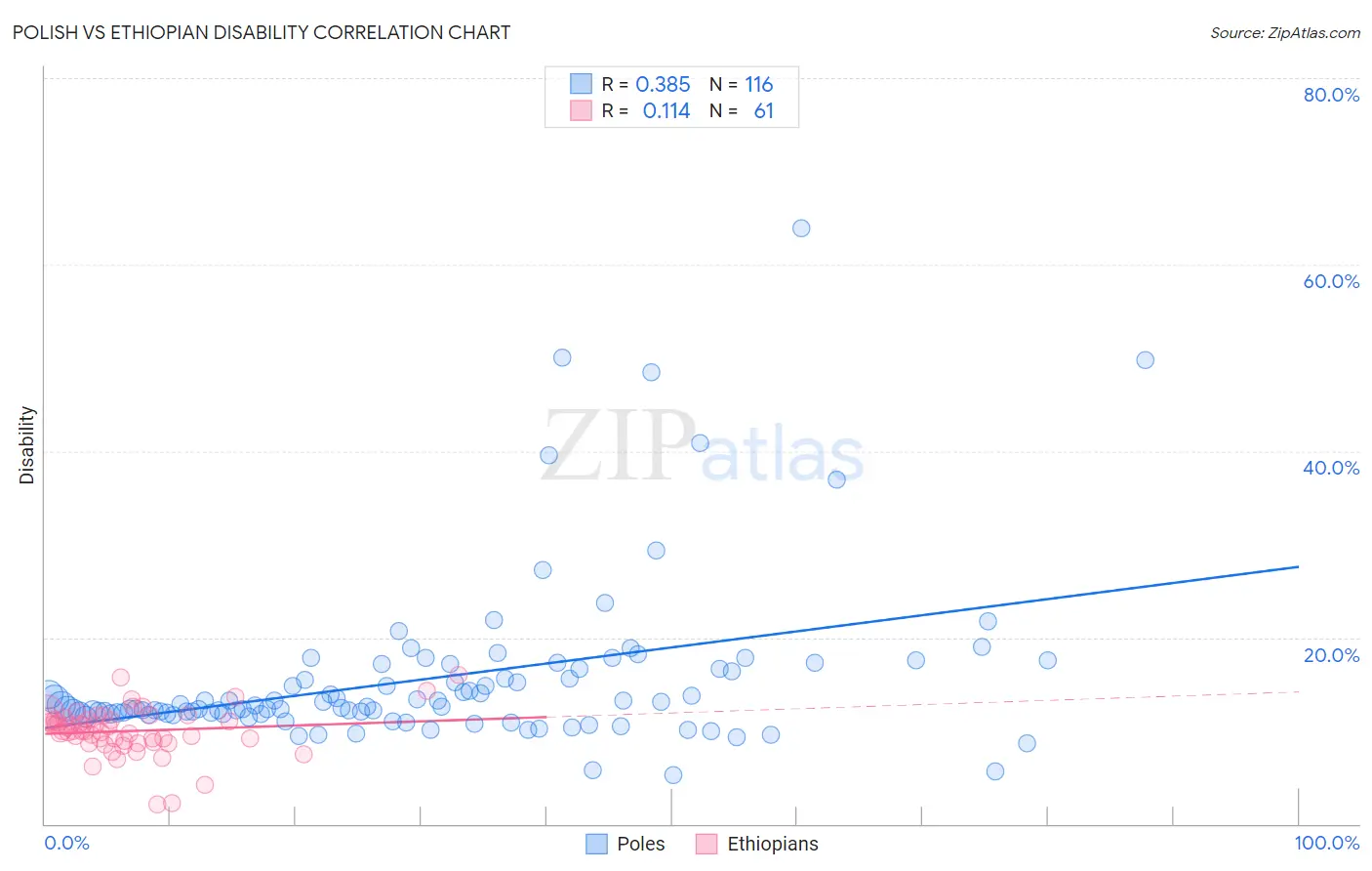 Polish vs Ethiopian Disability