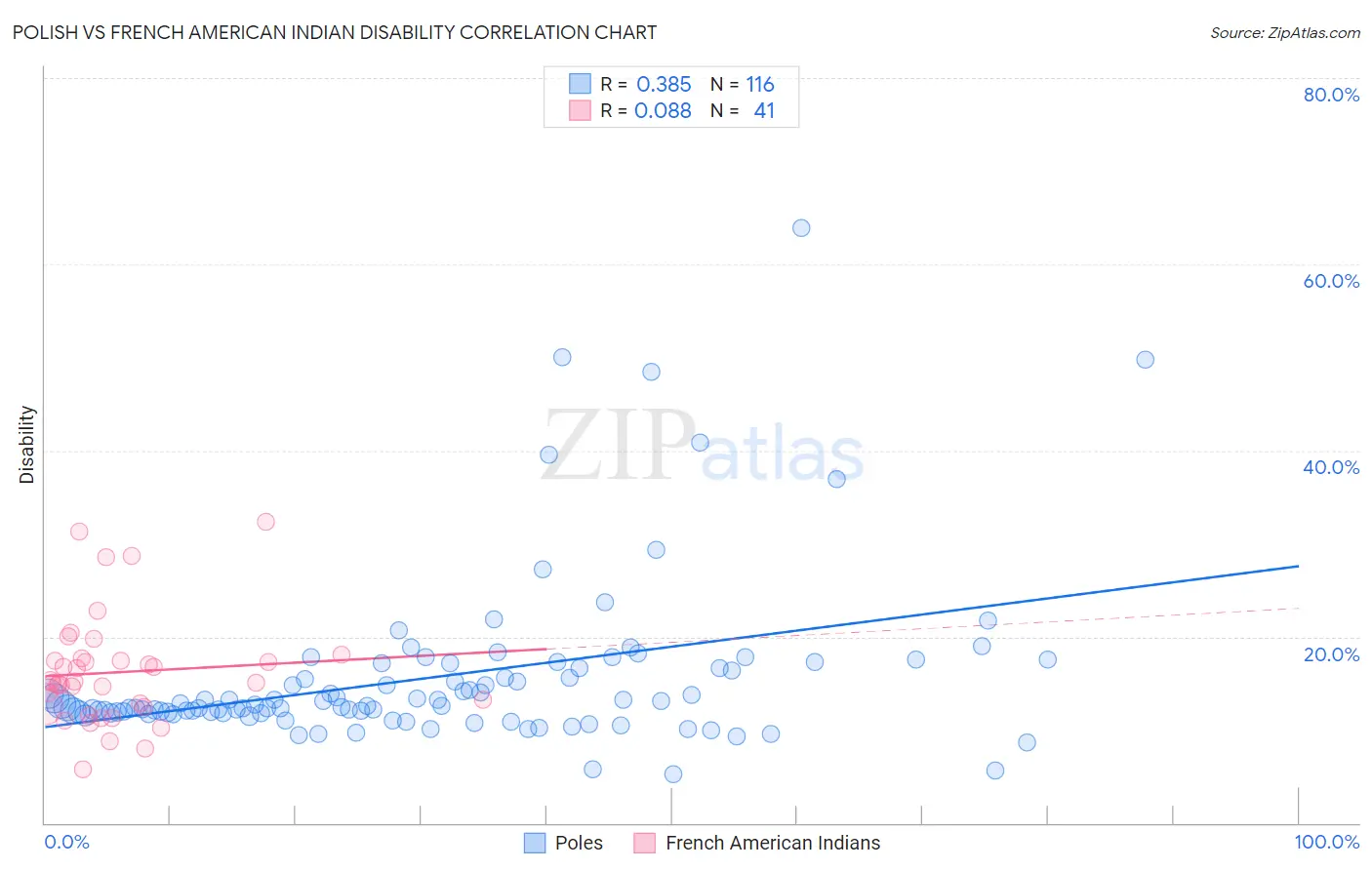 Polish vs French American Indian Disability