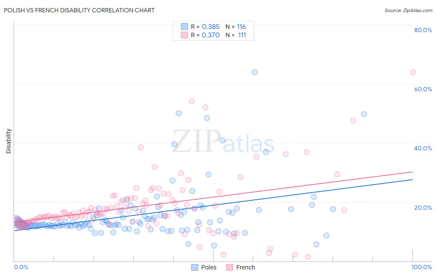 Polish vs French Disability