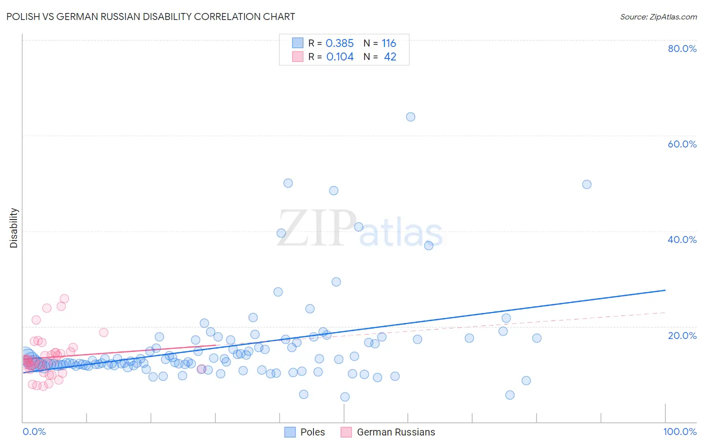 Polish vs German Russian Disability