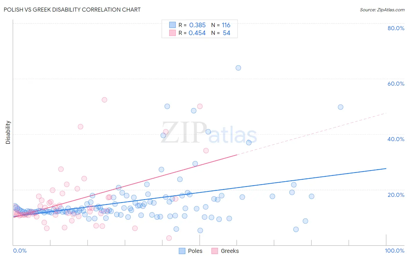 Polish vs Greek Disability