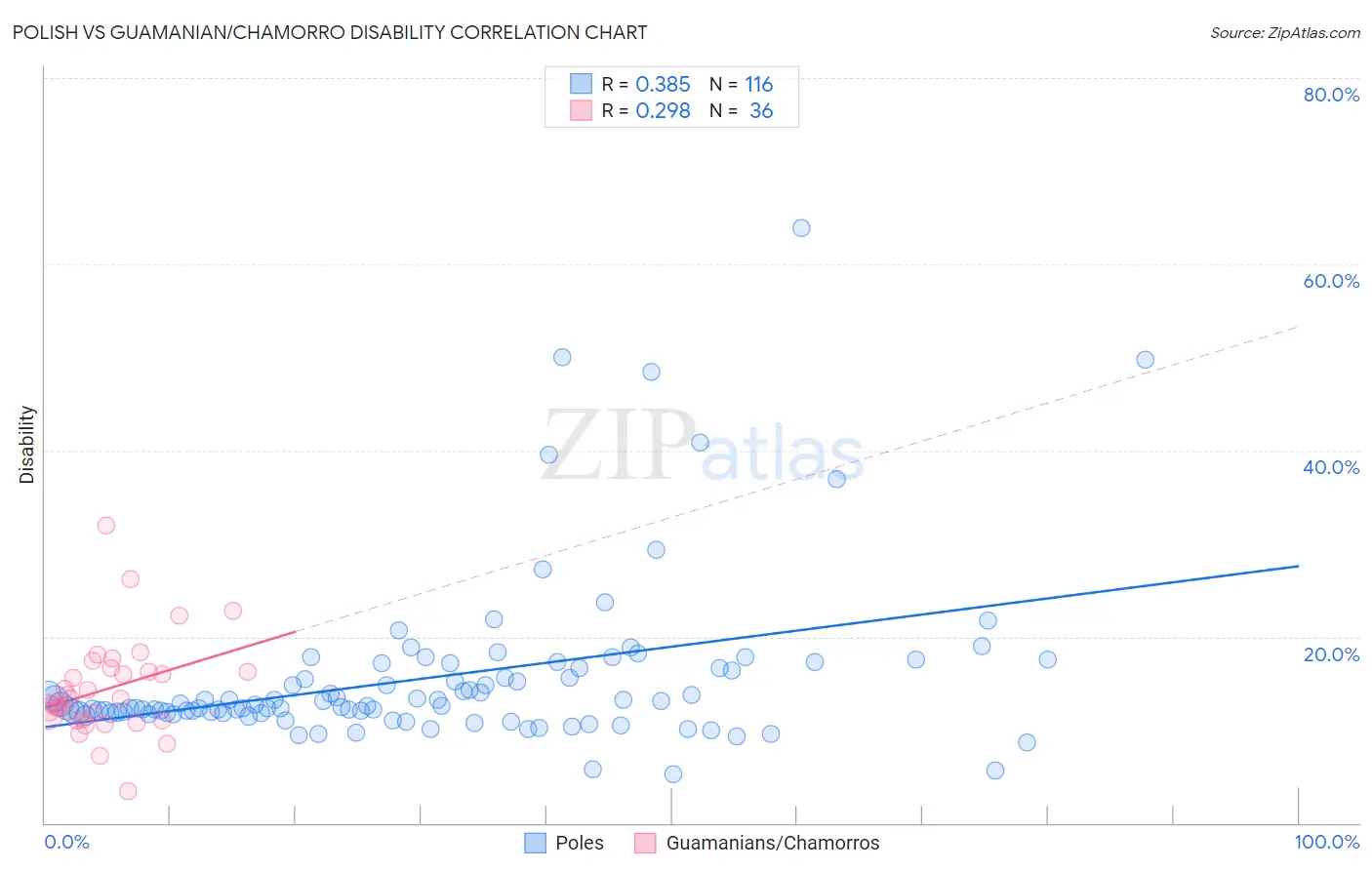 Polish vs Guamanian/Chamorro Disability