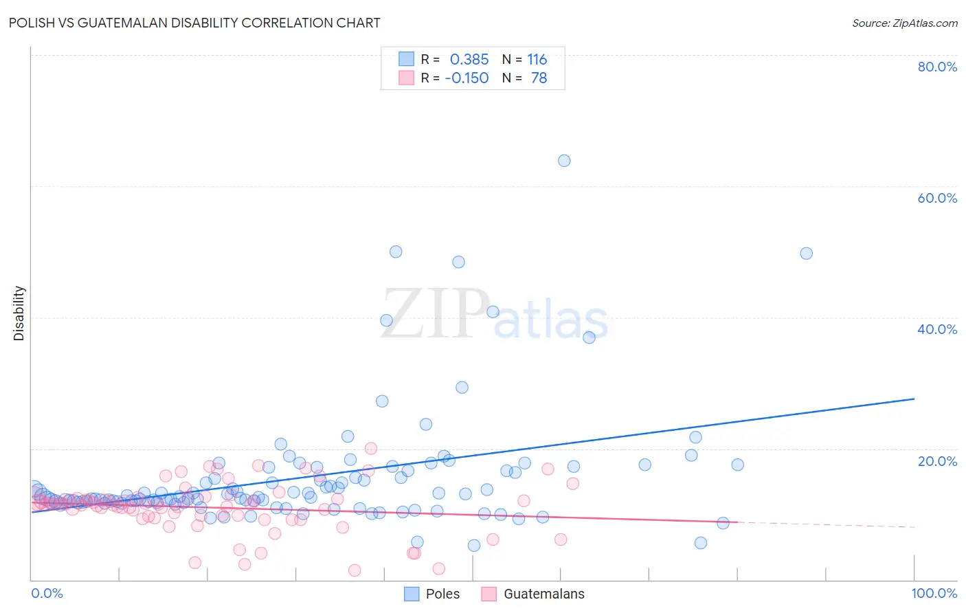 Polish vs Guatemalan Disability