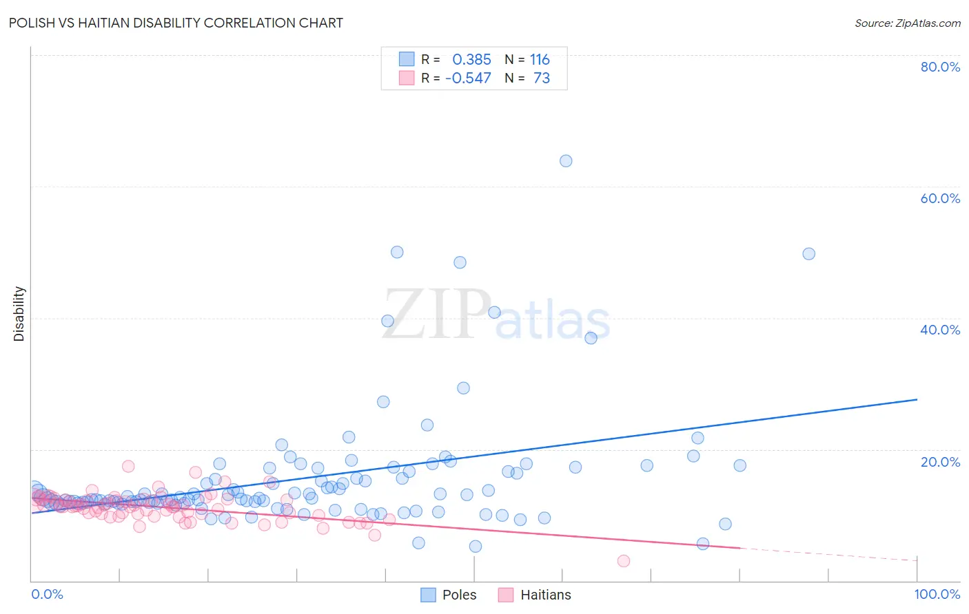Polish vs Haitian Disability