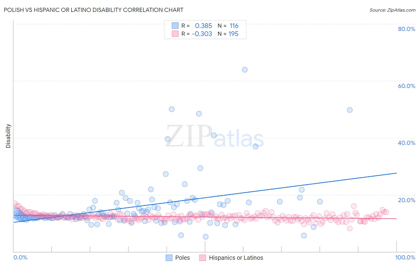 Polish vs Hispanic or Latino Disability
