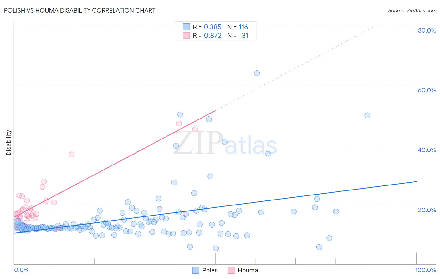Polish vs Houma Disability