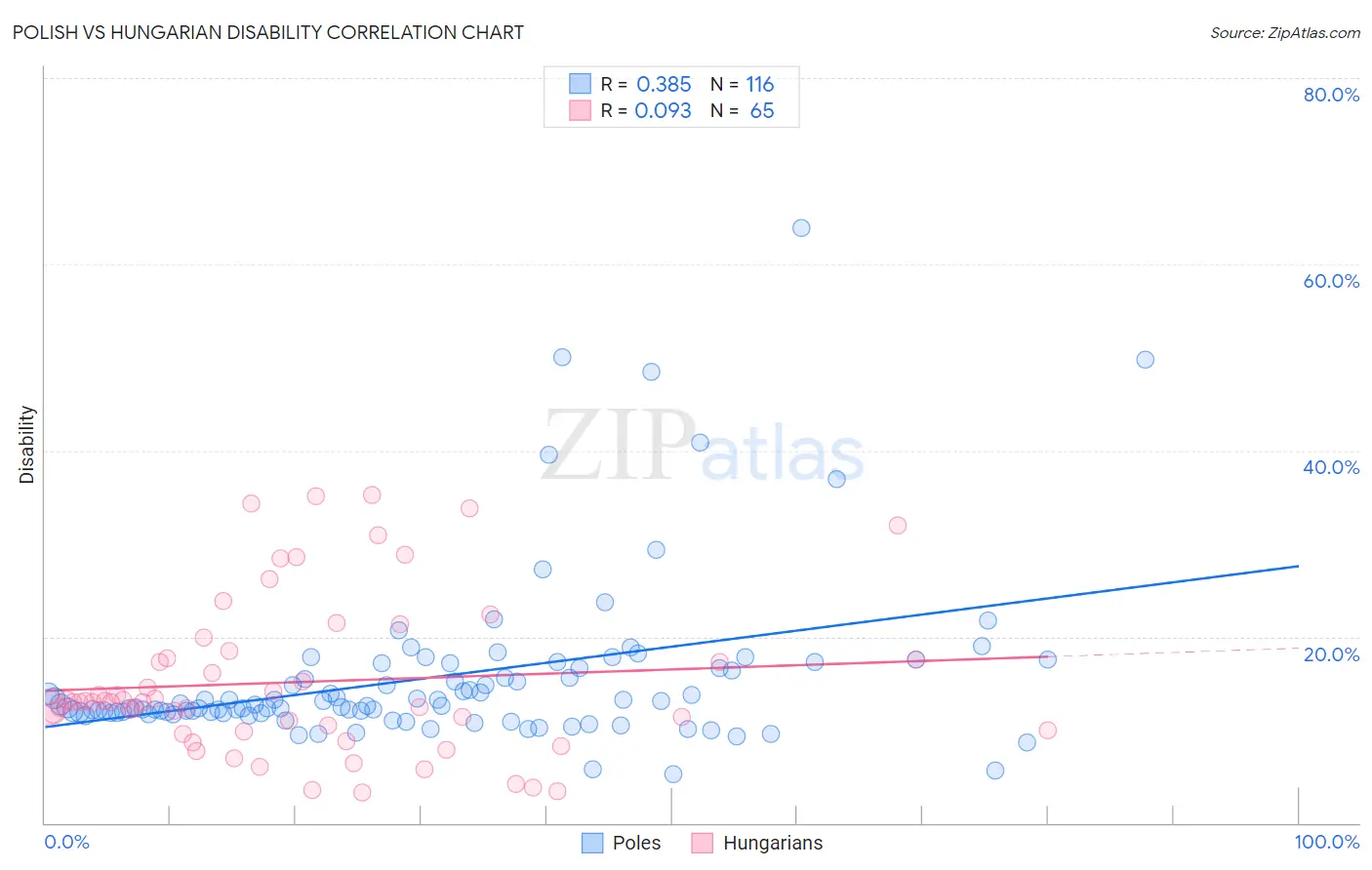 Polish vs Hungarian Disability