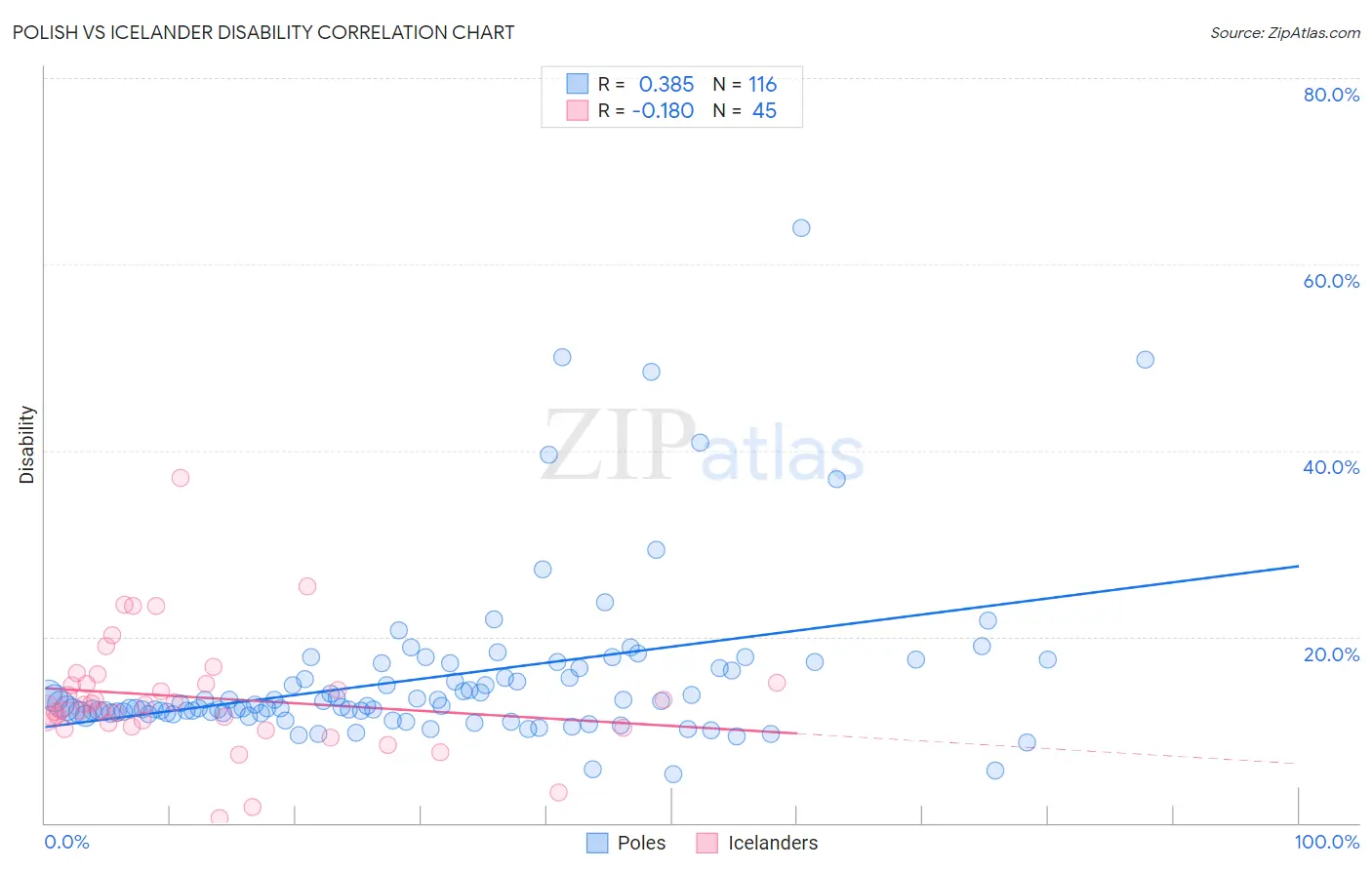 Polish vs Icelander Disability