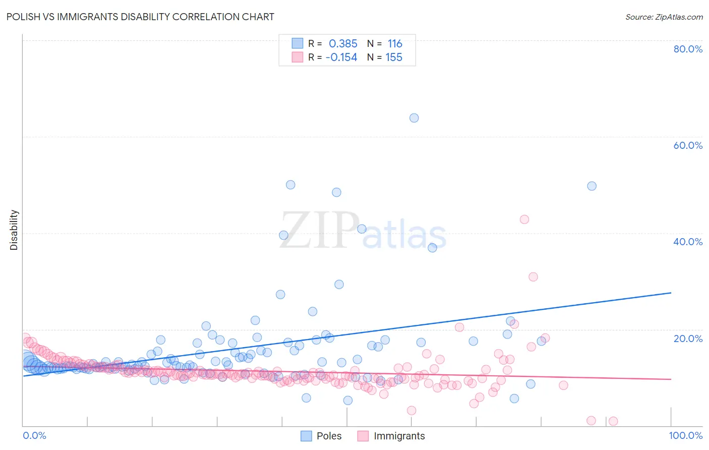 Polish vs Immigrants Disability
