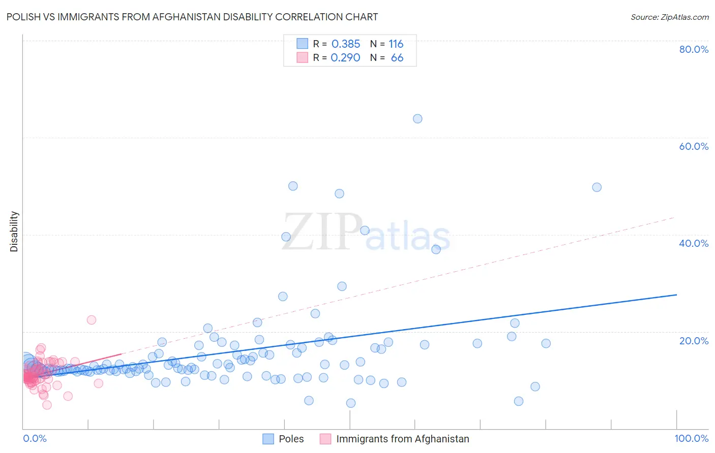 Polish vs Immigrants from Afghanistan Disability