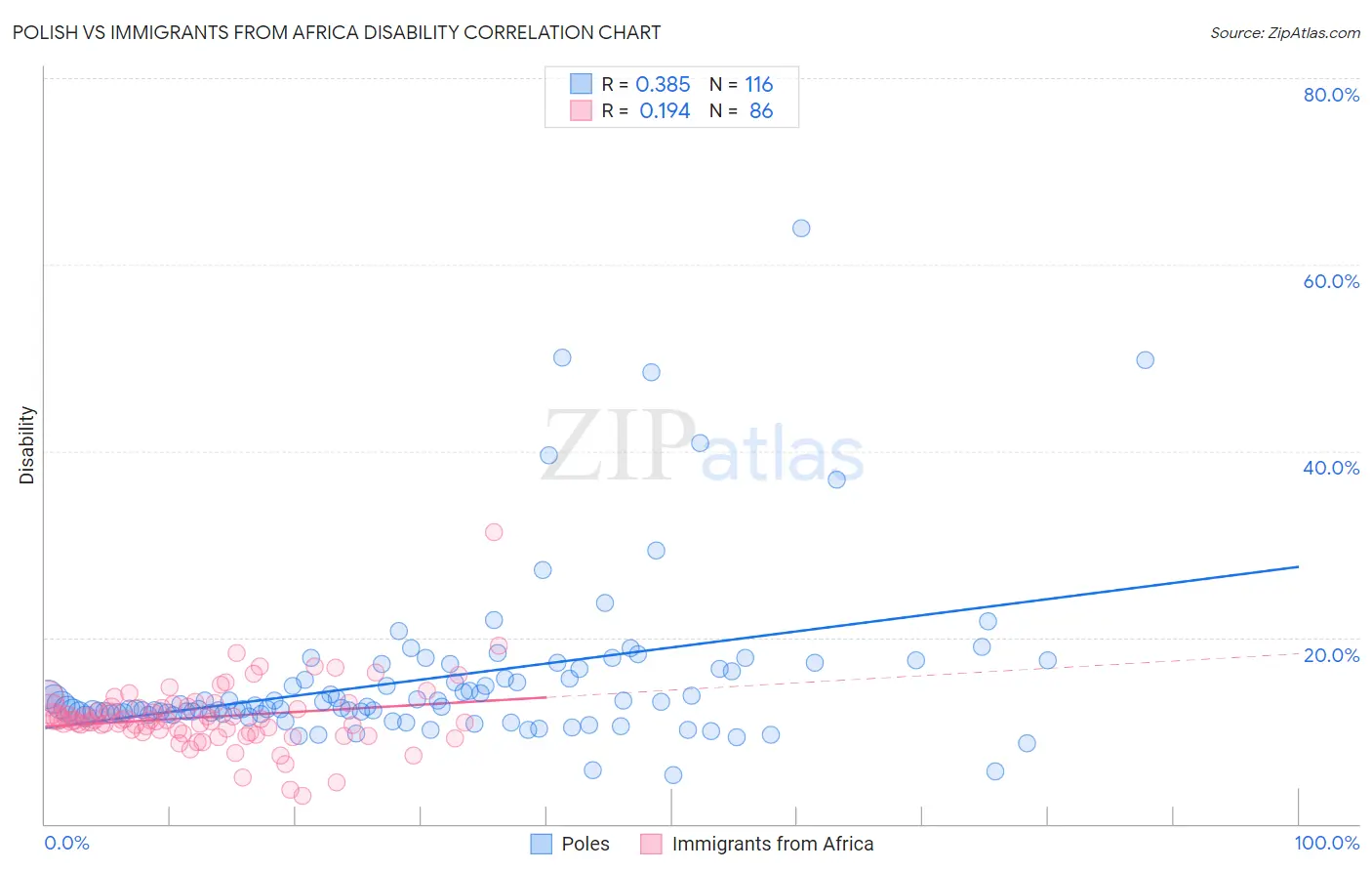 Polish vs Immigrants from Africa Disability
