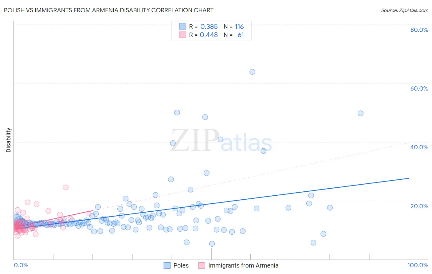 Polish vs Immigrants from Armenia Disability