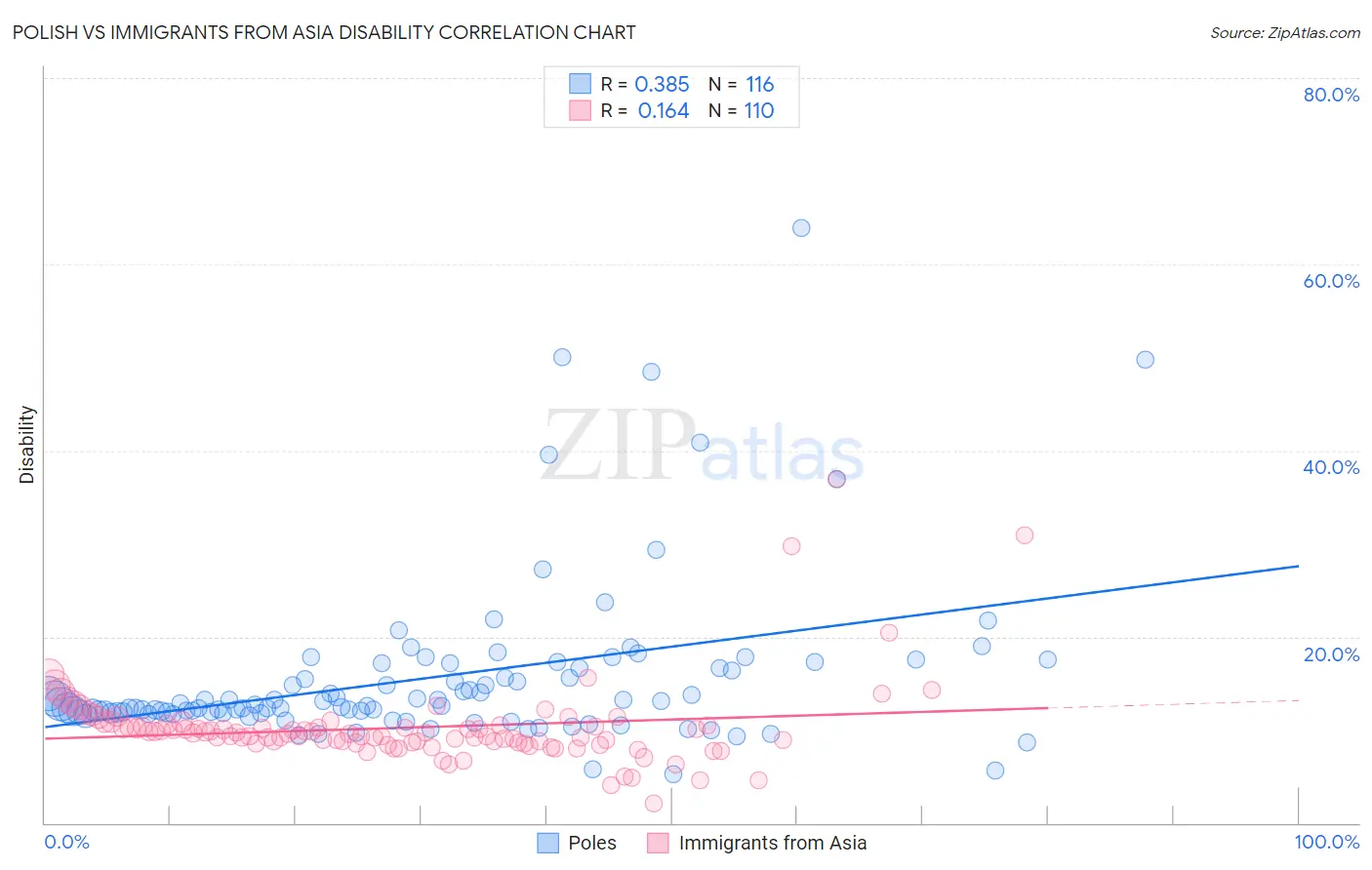 Polish vs Immigrants from Asia Disability