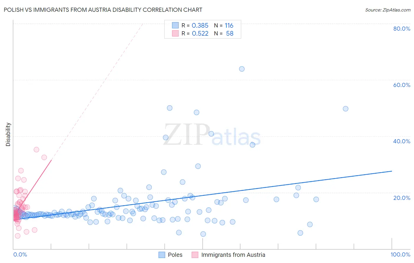 Polish vs Immigrants from Austria Disability