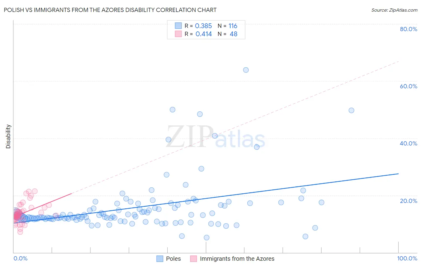 Polish vs Immigrants from the Azores Disability