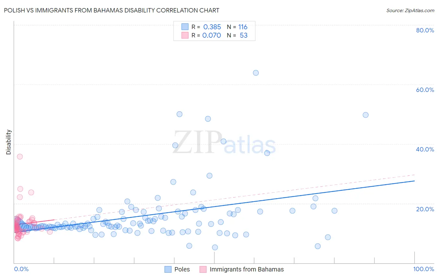 Polish vs Immigrants from Bahamas Disability