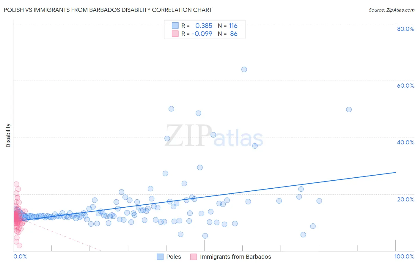 Polish vs Immigrants from Barbados Disability
