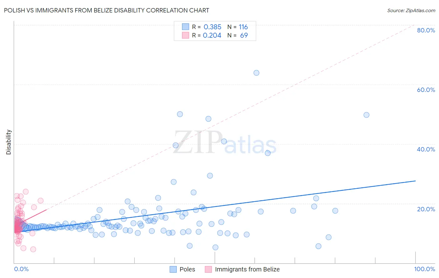Polish vs Immigrants from Belize Disability