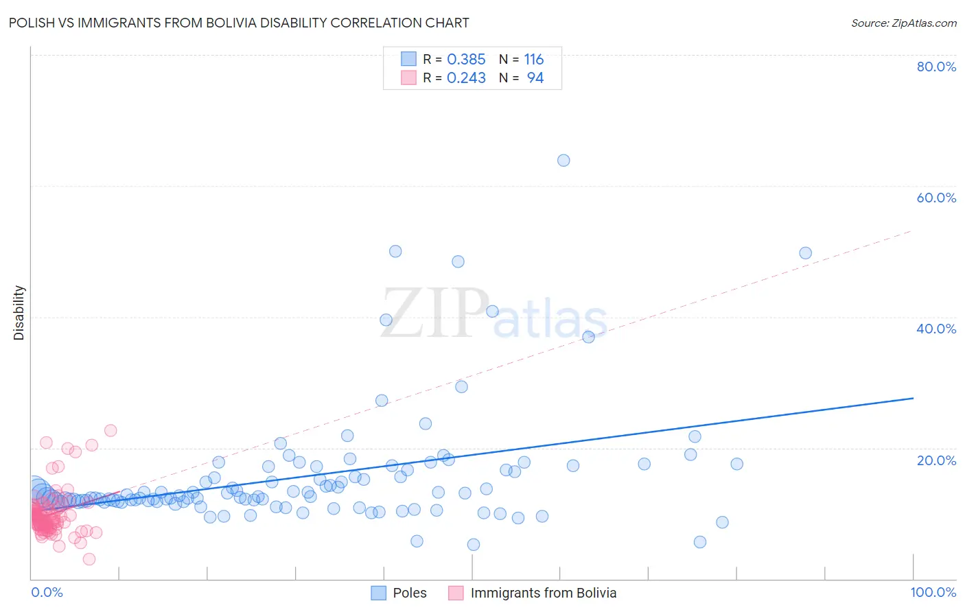 Polish vs Immigrants from Bolivia Disability