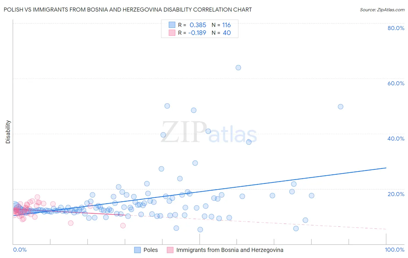 Polish vs Immigrants from Bosnia and Herzegovina Disability