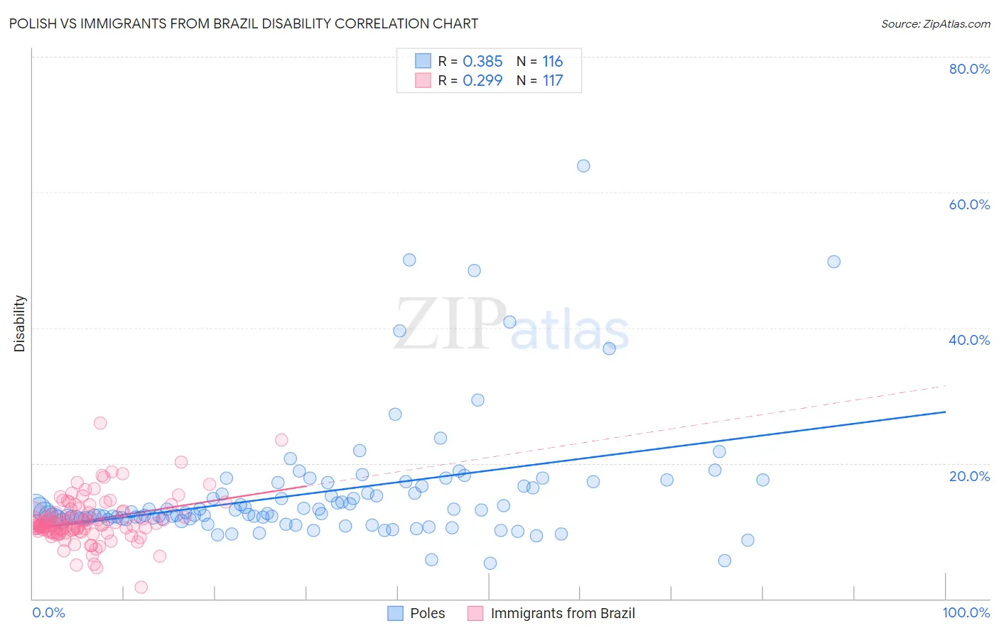 Polish vs Immigrants from Brazil Disability