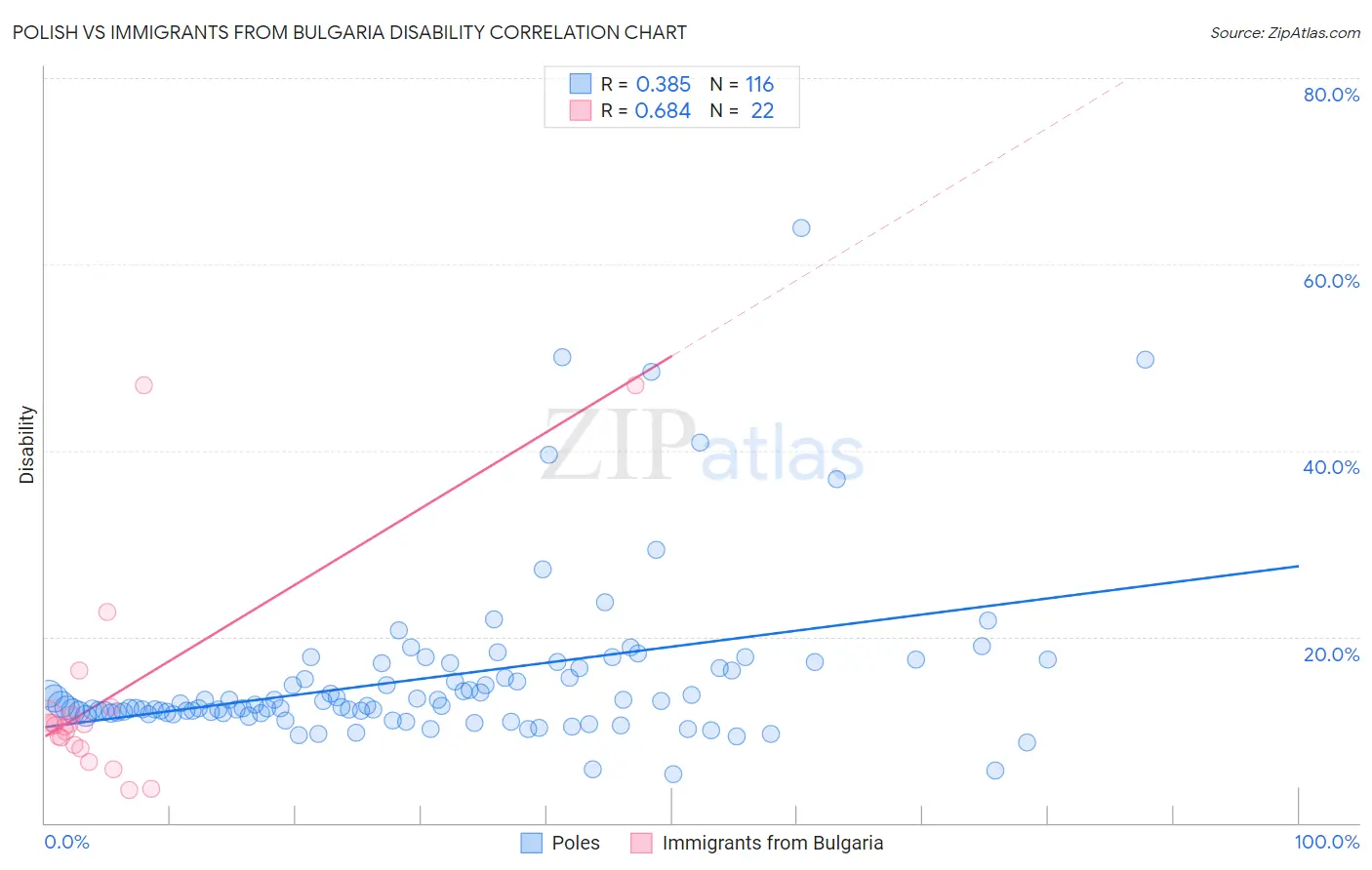 Polish vs Immigrants from Bulgaria Disability
