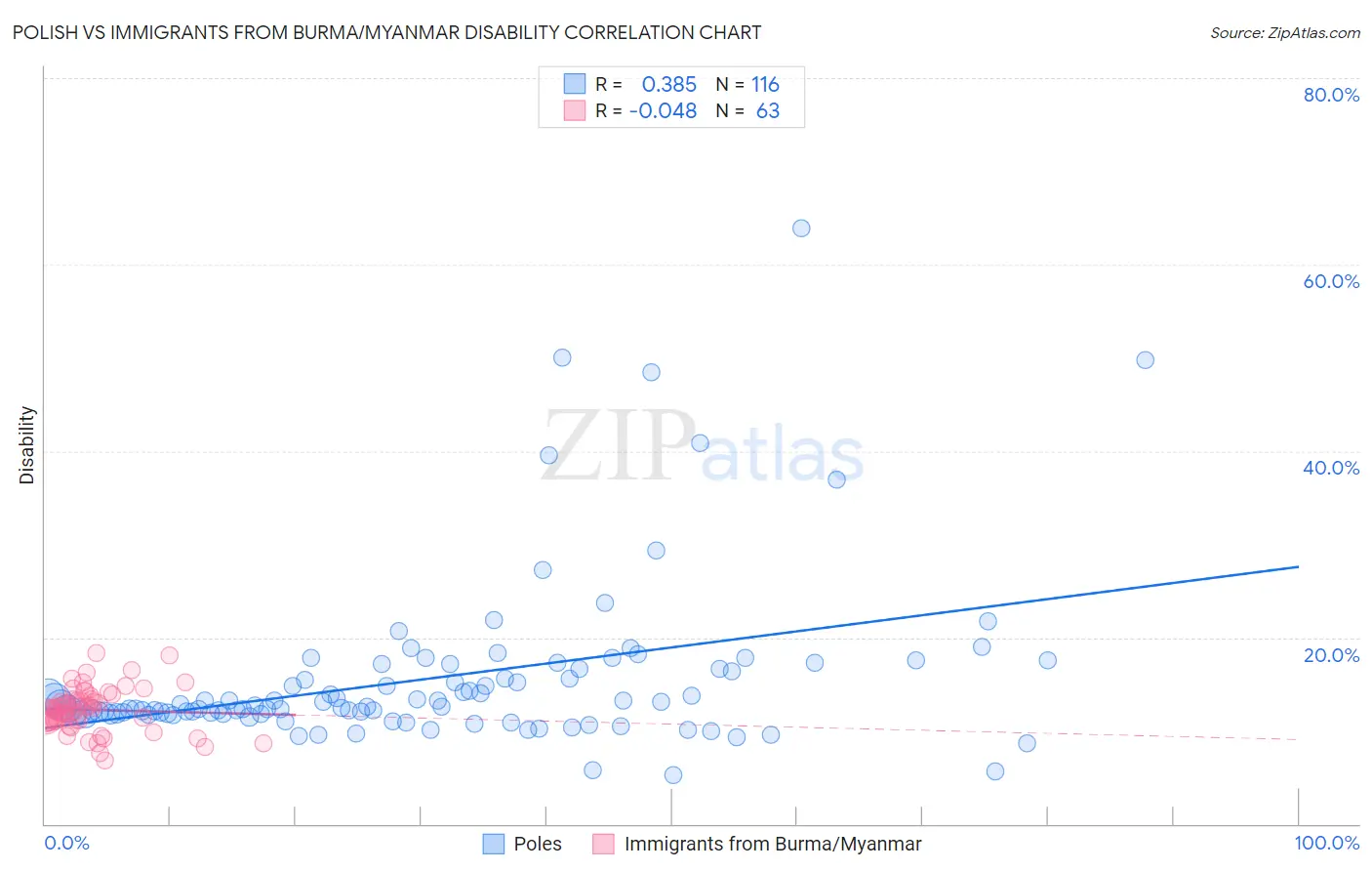 Polish vs Immigrants from Burma/Myanmar Disability