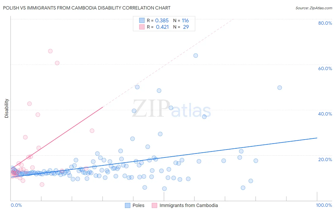 Polish vs Immigrants from Cambodia Disability