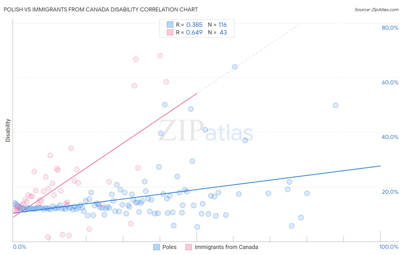 Polish vs Immigrants from Canada Disability