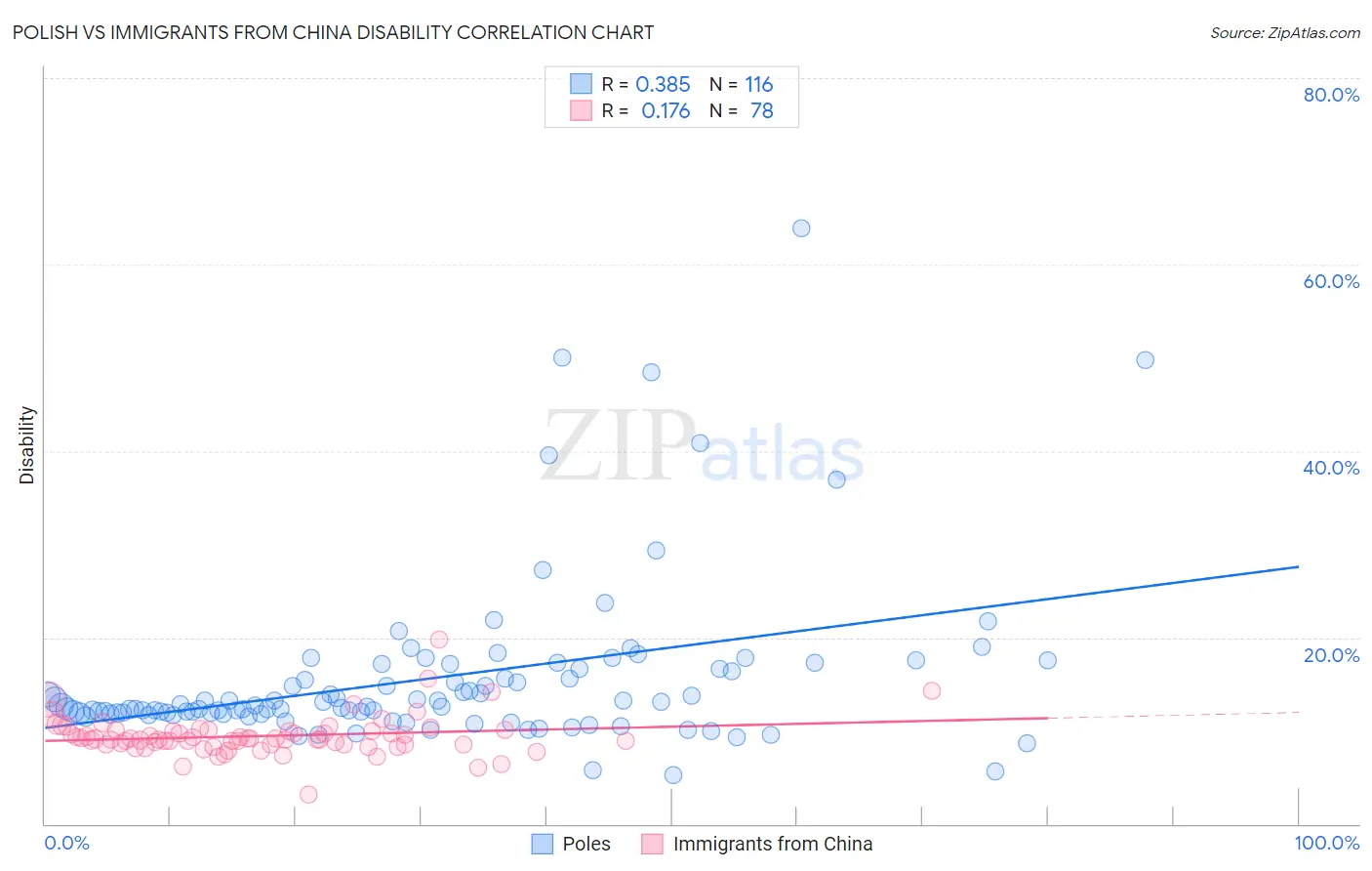 Polish vs Immigrants from China Disability
