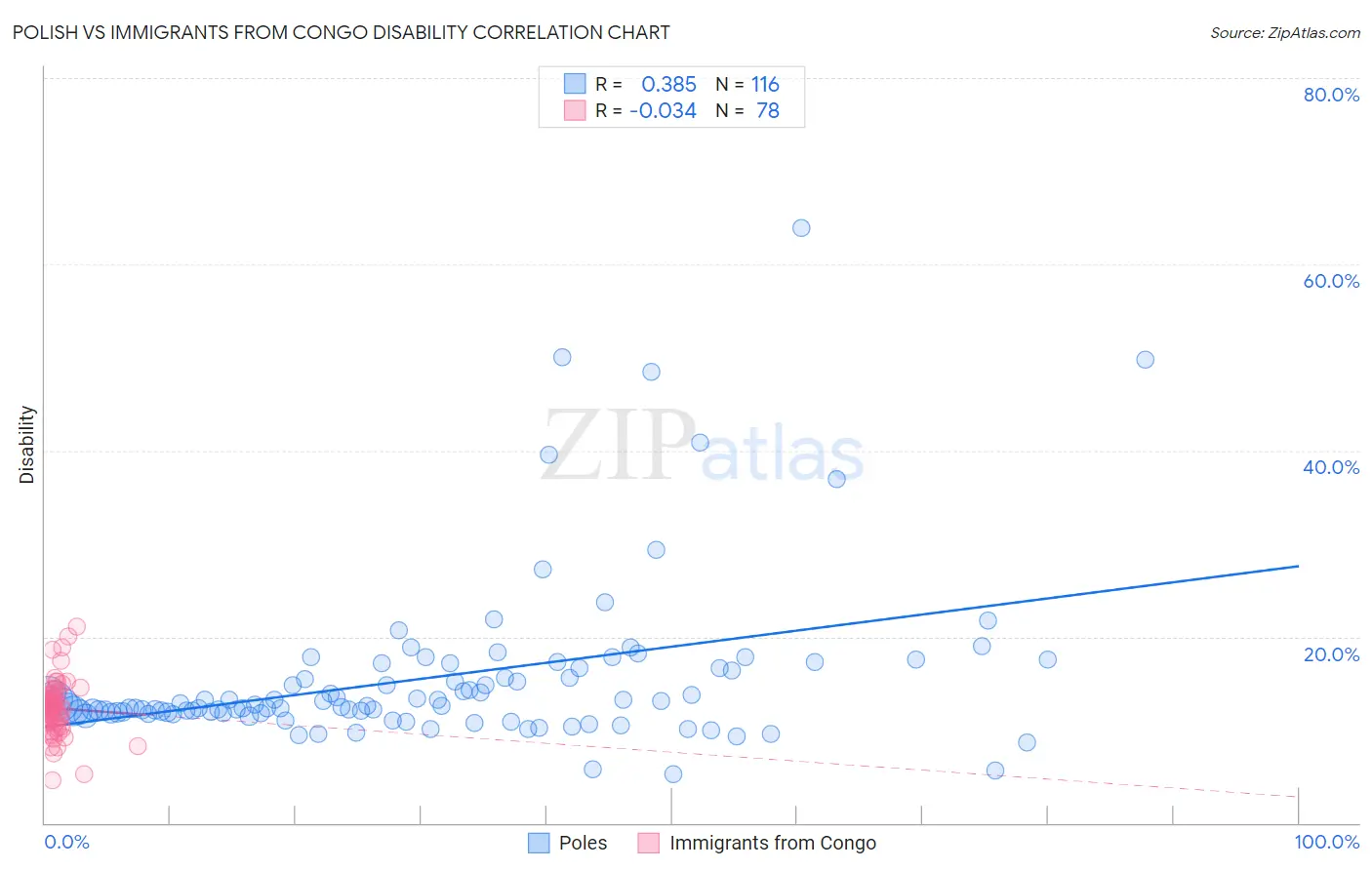 Polish vs Immigrants from Congo Disability