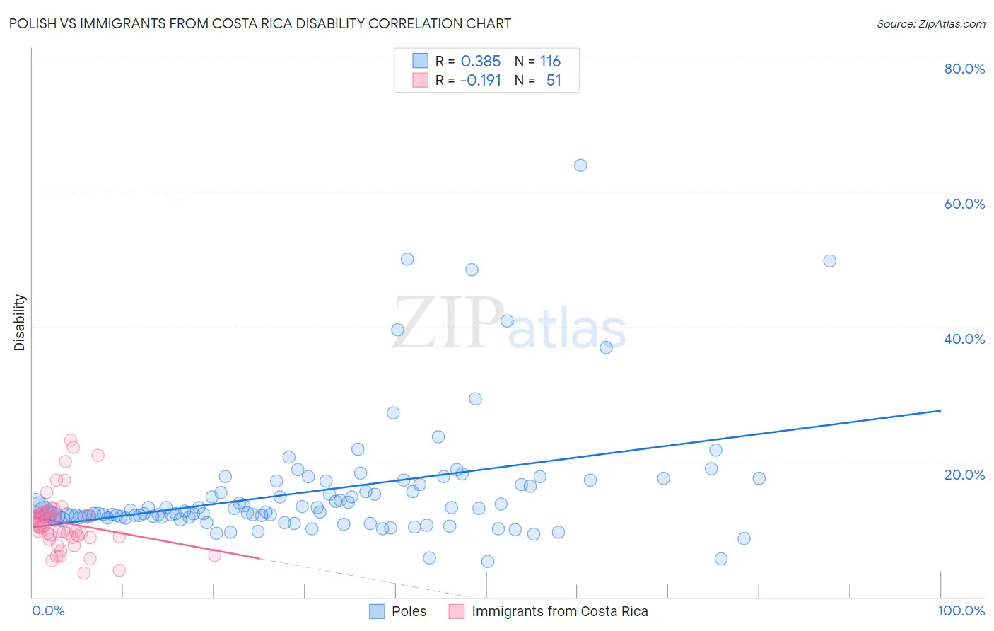 Polish vs Immigrants from Costa Rica Disability