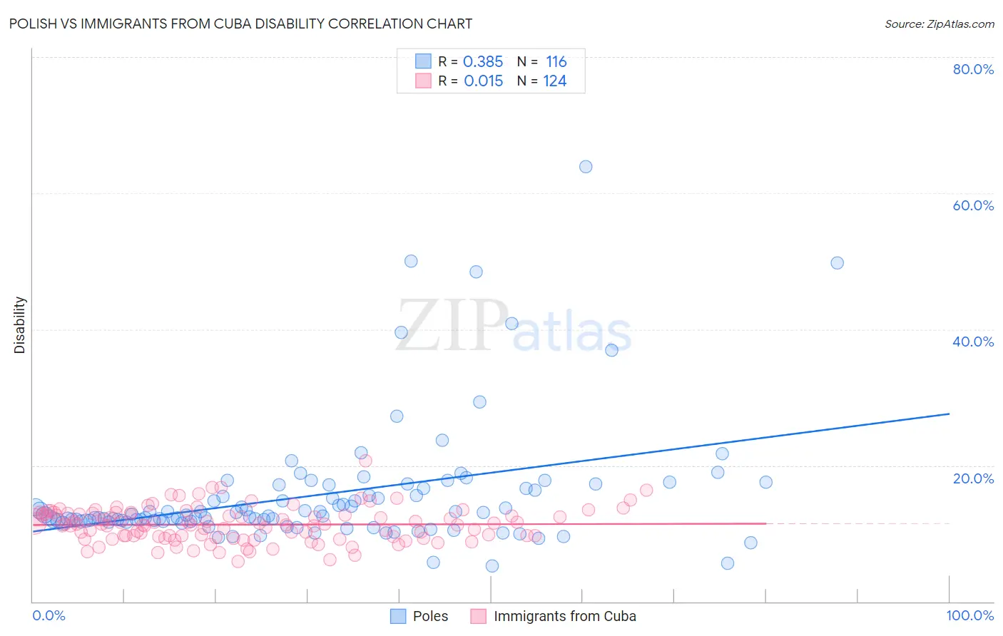 Polish vs Immigrants from Cuba Disability