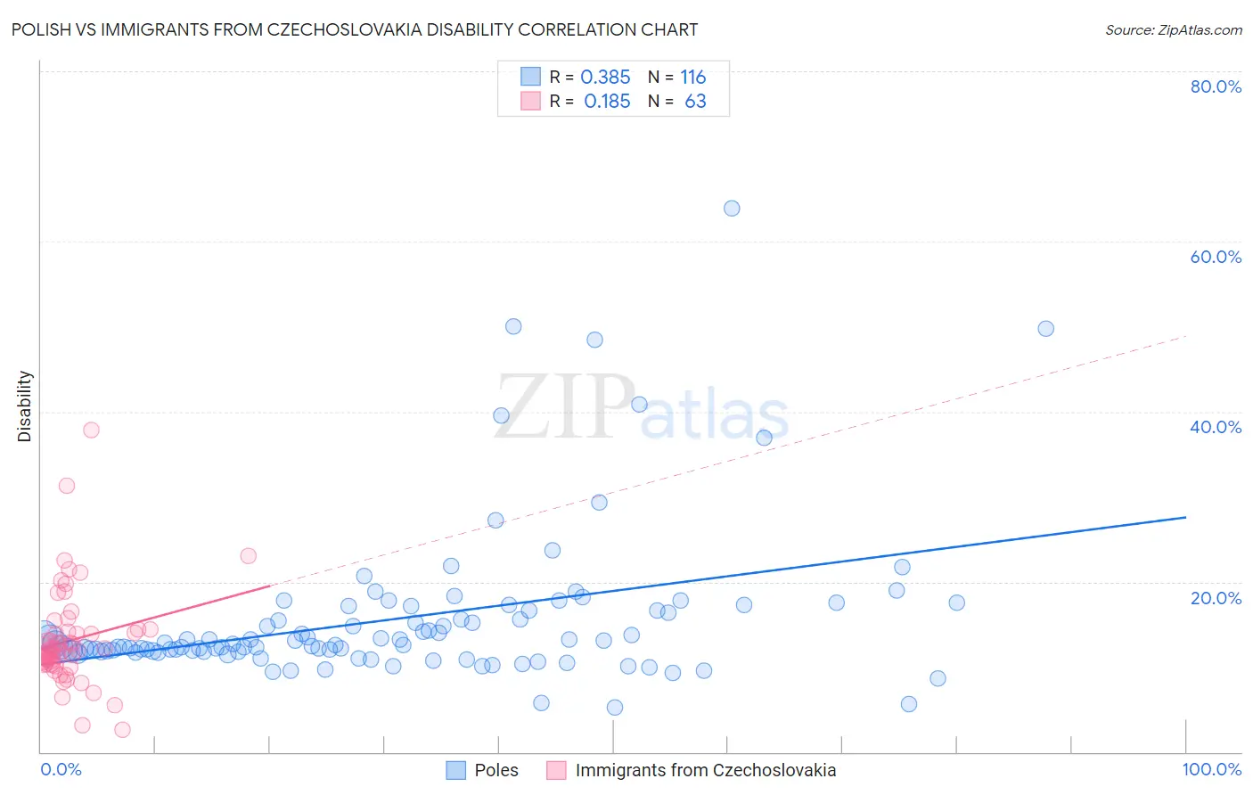 Polish vs Immigrants from Czechoslovakia Disability