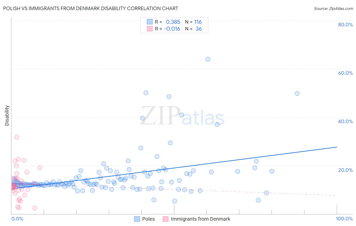 Polish vs Immigrants from Denmark Disability