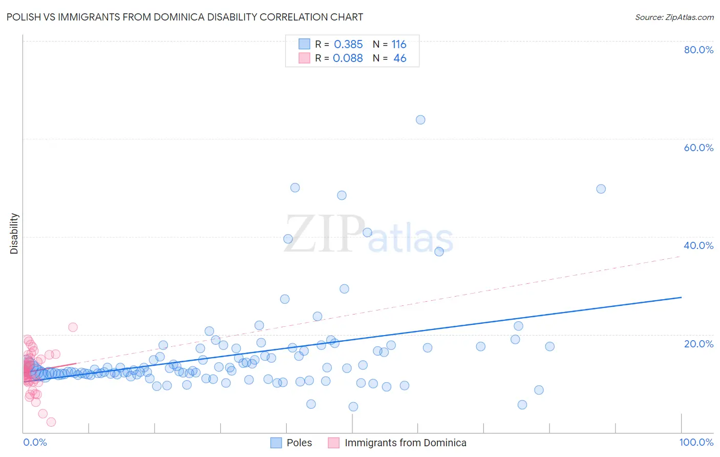 Polish vs Immigrants from Dominica Disability