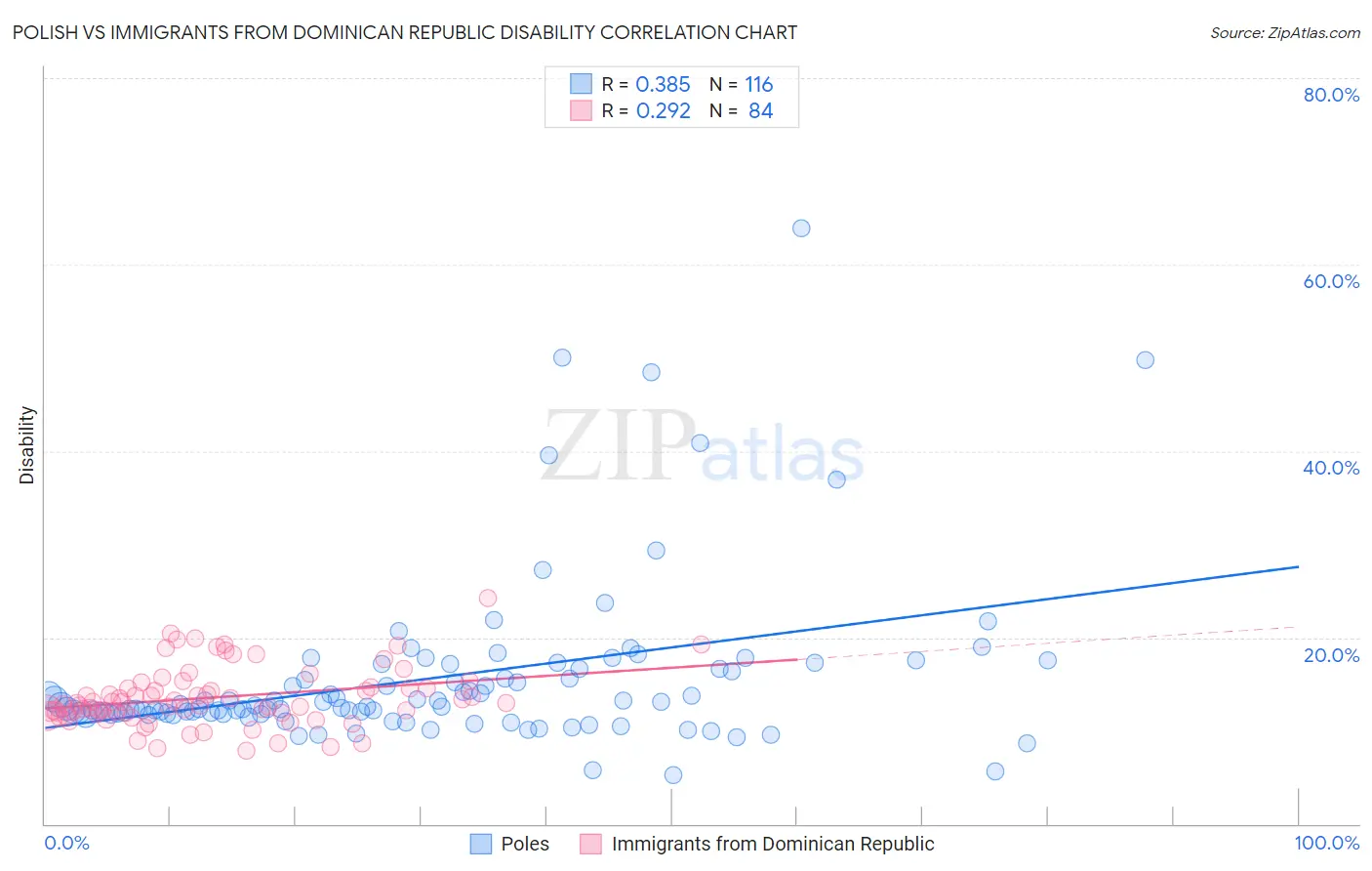 Polish vs Immigrants from Dominican Republic Disability