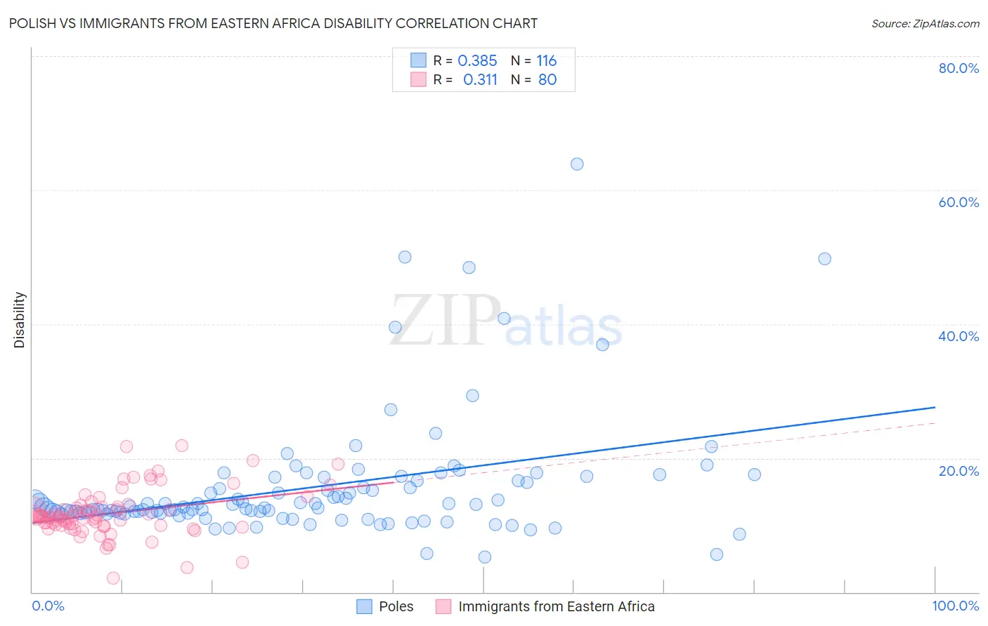 Polish vs Immigrants from Eastern Africa Disability