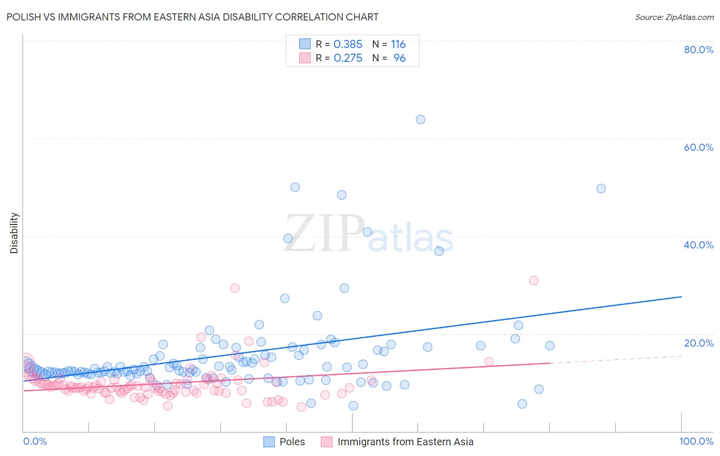 Polish vs Immigrants from Eastern Asia Disability