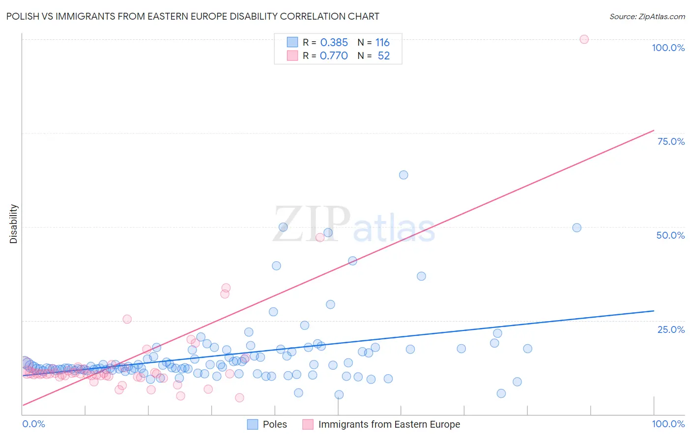 Polish vs Immigrants from Eastern Europe Disability