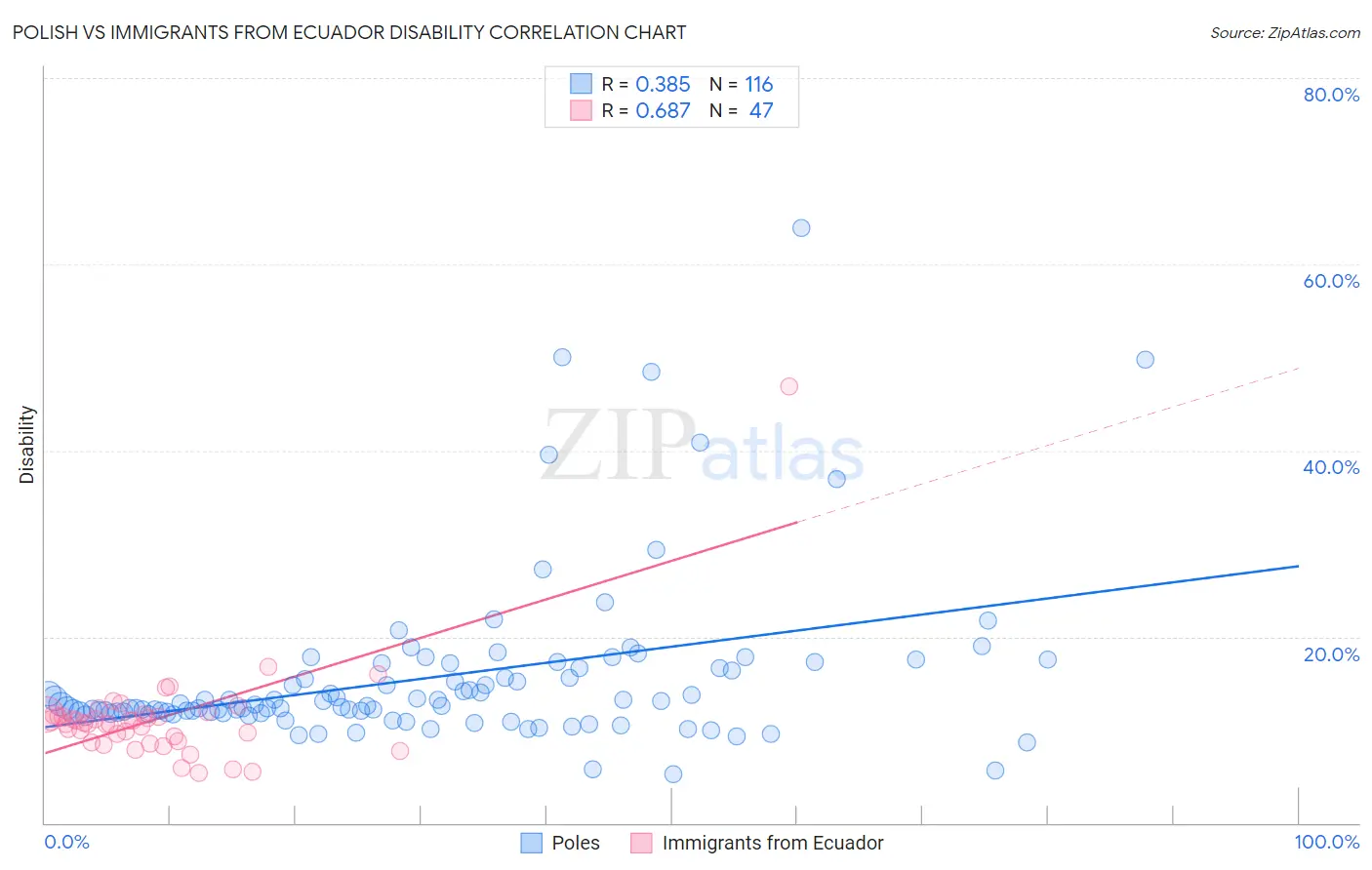 Polish vs Immigrants from Ecuador Disability
