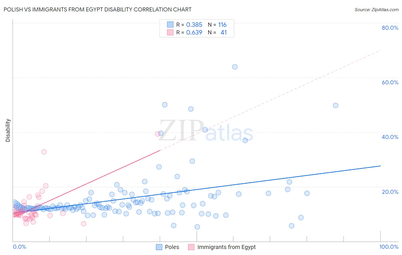 Polish vs Immigrants from Egypt Disability