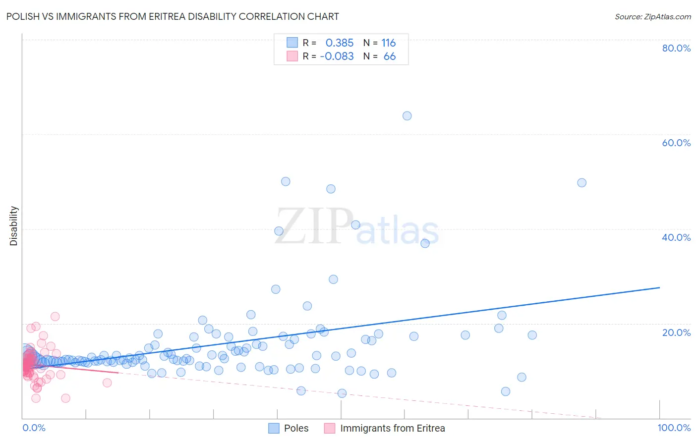 Polish vs Immigrants from Eritrea Disability