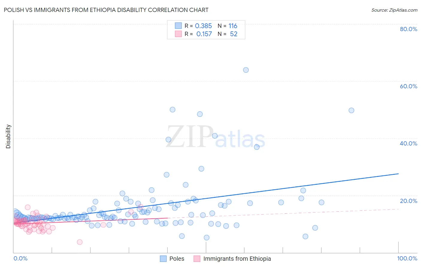 Polish vs Immigrants from Ethiopia Disability