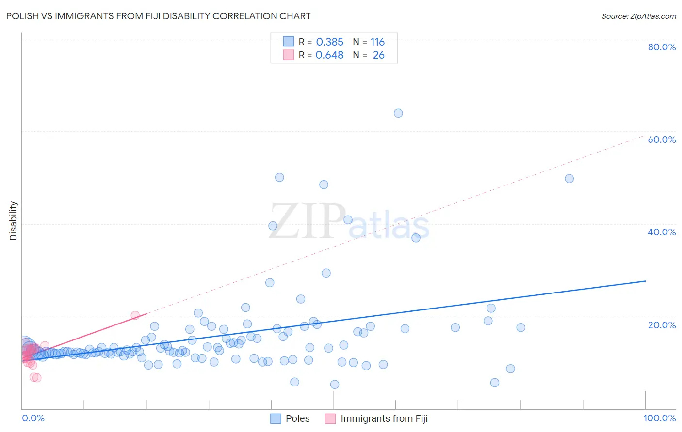 Polish vs Immigrants from Fiji Disability