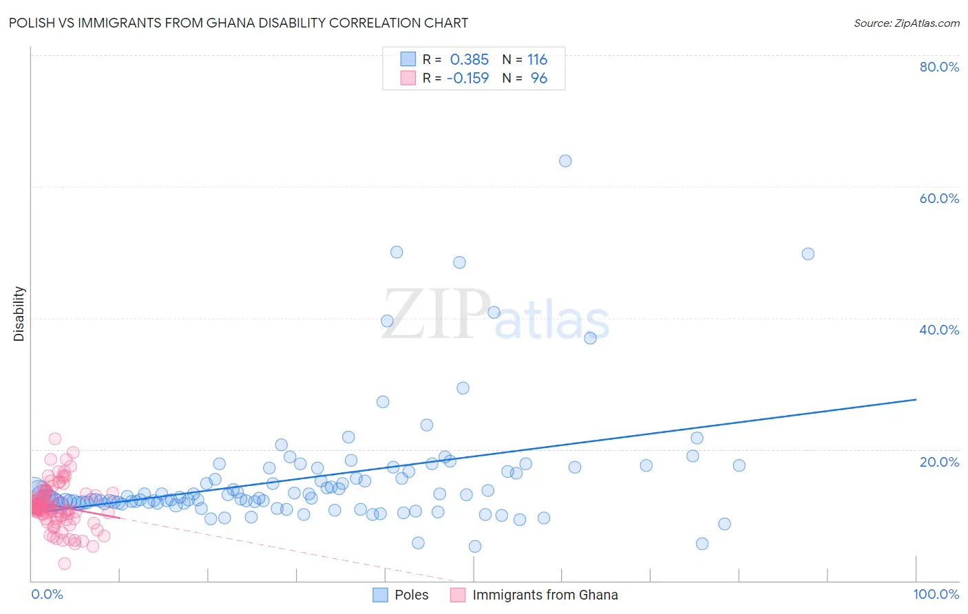 Polish vs Immigrants from Ghana Disability