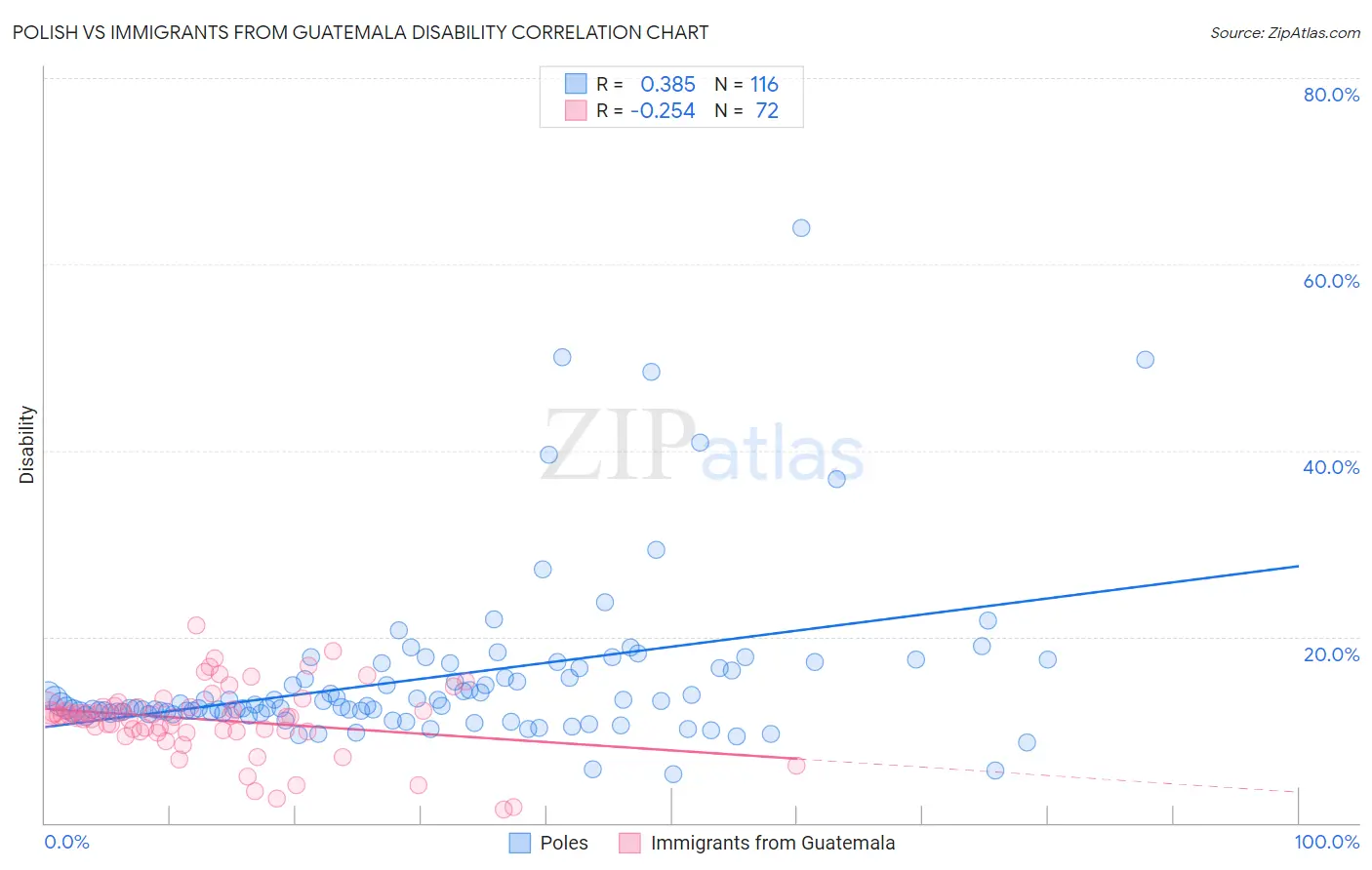 Polish vs Immigrants from Guatemala Disability